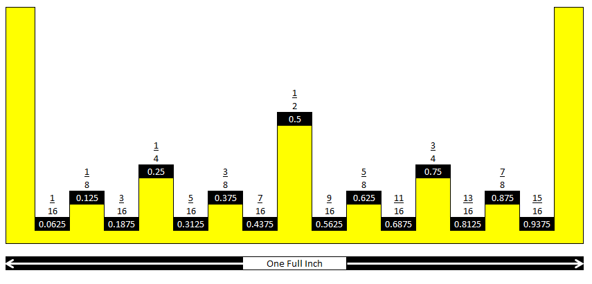 Inch broken to decimals